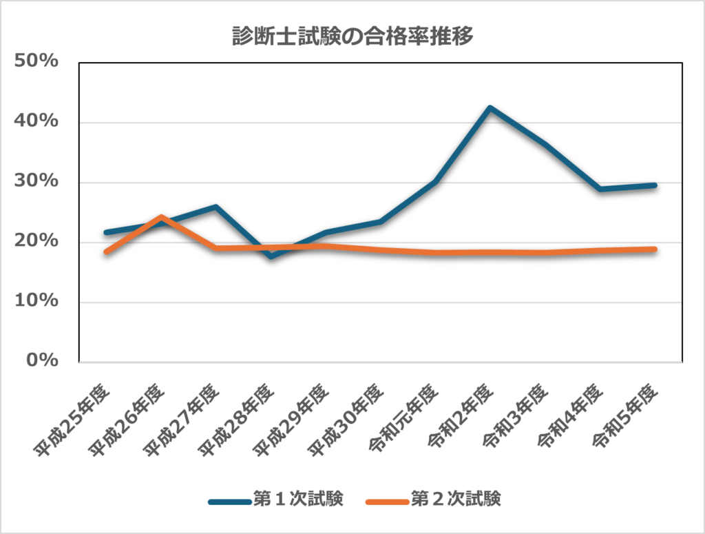 中小企業診断士の合格率から見る難易度