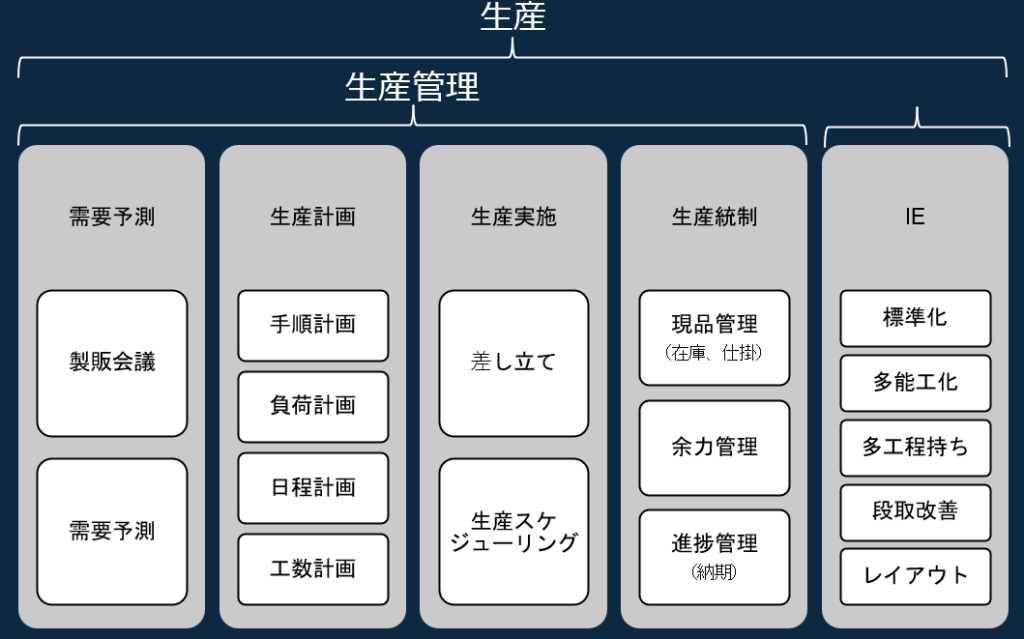 事例Ⅲ生産の全体図