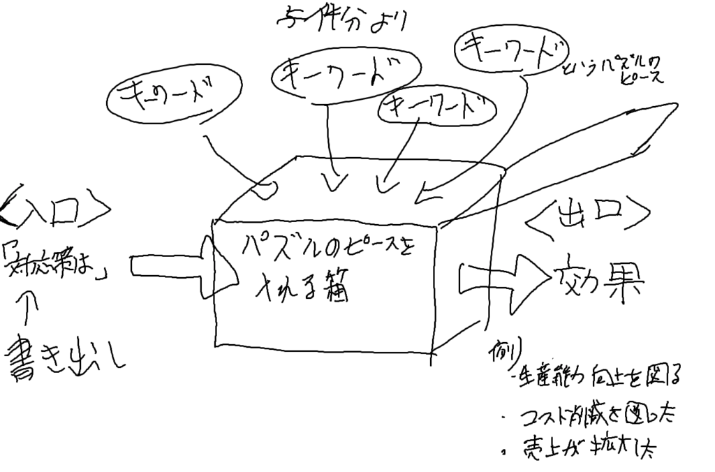 解答作成までの図解