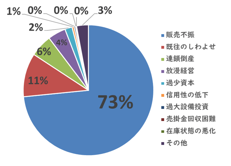 中小企業の倒産状況